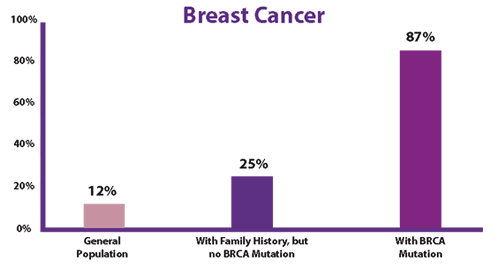 Learn About BRCA – Yodeah Know